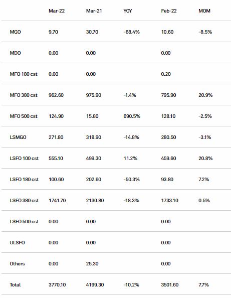 新加坡港3月燃油銷(xiāo)售量自 10 月以來(lái)首次上升，環(huán)比增長(cháng) 7.7%