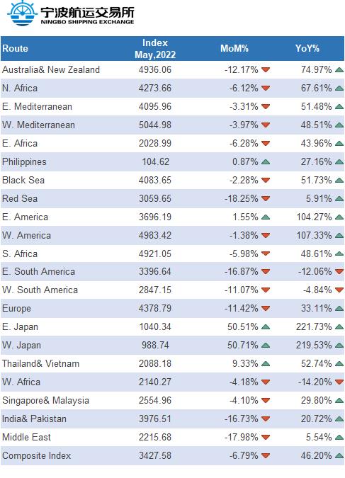 5月寧波集裝箱運價(jià)指數（NCFI）1均值為3480.6點(diǎn)