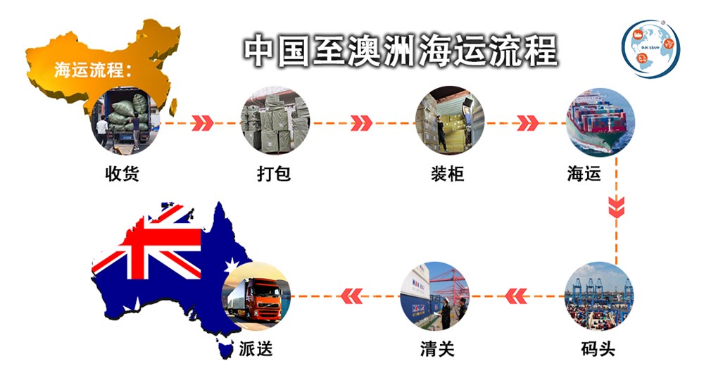 澳洲海運流程分享